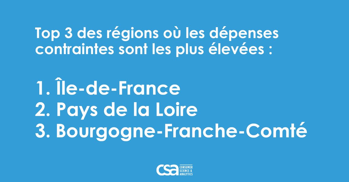 #étude Indice des Dépenses Contraintes, vague 4

Cette année les Pays de la Loire font leur arrivée dans le top 3 des régions où les #dépenses contraintes sont les plus élevées. 

Notre dernière étude pour <a href="/LesFurets/">lesfurets</a> : csa.eu/news/indices-d…