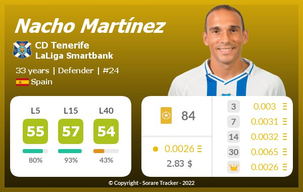 soraretracker's tweet photo. #Giveaway &amp; #Pick #Sorare Nacho Martínez!! 🟡🎁 

To participate:
🔹Follow
🔹RT

⏰ 25/NOV/22 12h UTC + 1
🎉 GL everybody! 🎉 https://t.co/AIsjZ7egLO