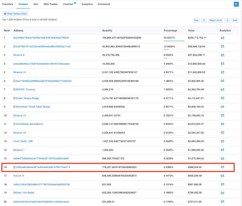PeckShieldAlert's tweet image. #PeckShieldAlert An Alameda Consolidation-labelled address currently holds ~$92.6M worth of cryptos, including ~3,601.63 $ETH &amp;amp; $WETH (~3.9M), ~$42.4M stablecoins, 778.3k $FTT (~996.3k)
Alameda Consolidation is the 16th largest holder of $FTT