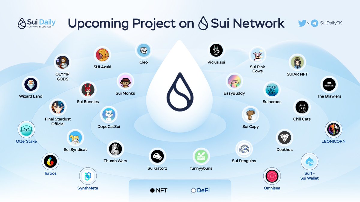 Degen_Radar's tweet photo. 🔥 Weekly Upcoming Projects On @SuiNetwork 

More and more potential projects have come to the #SUi ecosystem, let's take a look at the new names this week below. 👇

Raise your toast!! Welcome to our big family 🎉

#SUI #SUIDAILY #SUINAMI https://t.co/homSrjvHgM