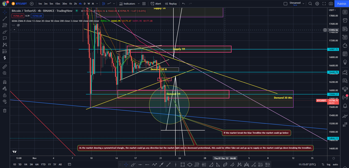 RashelaI's tweet photo. Update on BTC, The market at $15664. This is a interesting point where the market could go up or down and CPI, FTX and other related news could drive the market either direction. Indetail below👇 #Bitcoin #cryptocurrency https://t.co/N1WMh4NGQ7