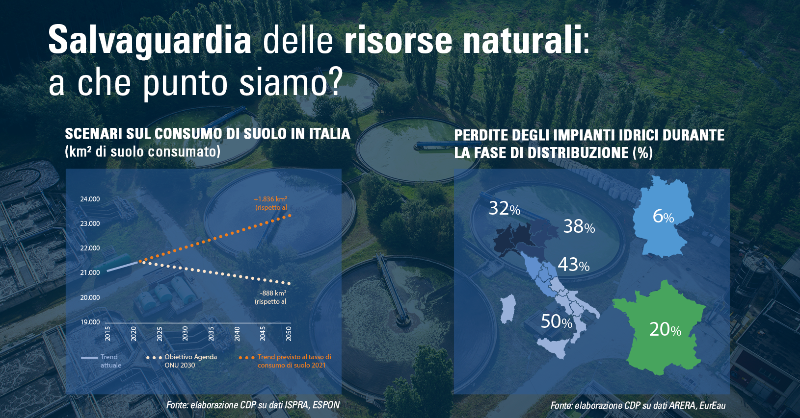 GruppoCDP's tweet photo. 🧐 Quali iniziative l’Italia ha messo in campo per la tutela del #territorio e delle #risorsenaturali, in particolare dell’#acqua? Quali i punti di forza e i gap da colmare? E in che modo CDP può intervenire?

📲 Scorri il carousel per saperne di più e consulta il documento
