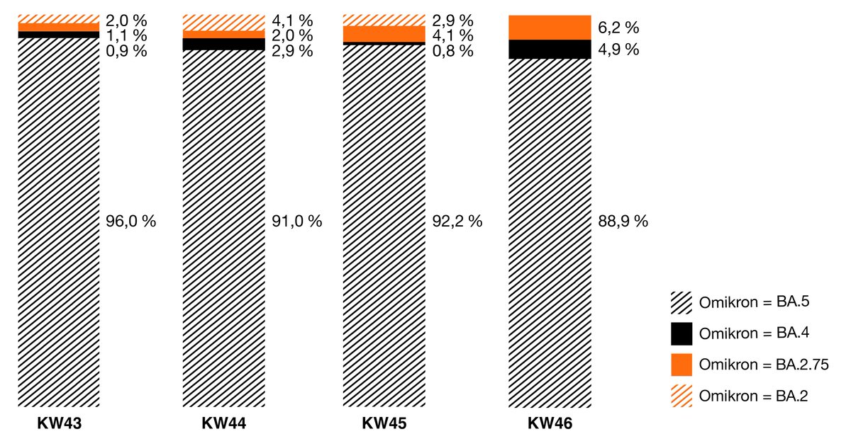 Prozentualer Anteil der #Omikron BA.5-, BA.4-, BA.2-, BA2.75-Varianten von positiv auf #SARSCoV2 -Getesteten im süddeutschen Einzugsgebiet in den Kalenderwochen 43-46.

In KW 46 lag der Anteil von BA.5 bei 88,9%, BA.4 bei 4,9%, BA.2 bei 0% und BA2.75 bei 6,2%.

 #coronaupdate