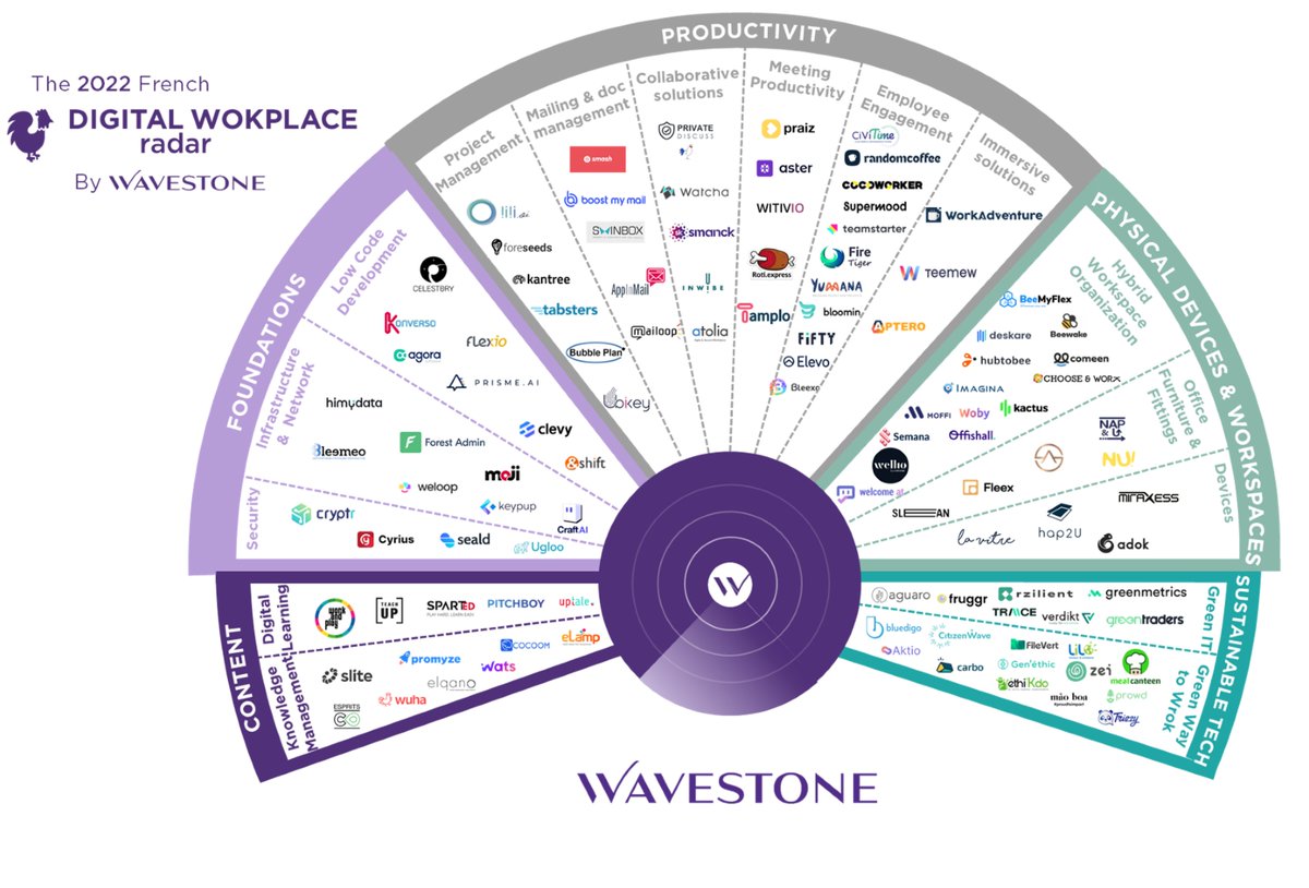 L’édition 2022 du Radar des #startups françaises #digitalworkplace est disponible !

Elle met en lumière les startups offrant des solutions B2B qui améliorent l’expérience digitale des collaborateurs dans leur travail au quotidien.

👉 fr.wavestone.com/fr/insight/rad…

#employeeexperience