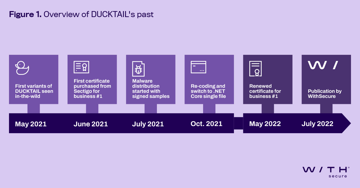 NEWS: DUCKTAIL, a Vietnam-based cyber crime group discovered by WithSecure, has expanded and evolved their operations. Their attacks cost businesses hundreds of thousands of dollars.

Read more in our new report >>
labs.withsecure.com/publications/d…

#cyberattacks #Ducktail #cybersecurity