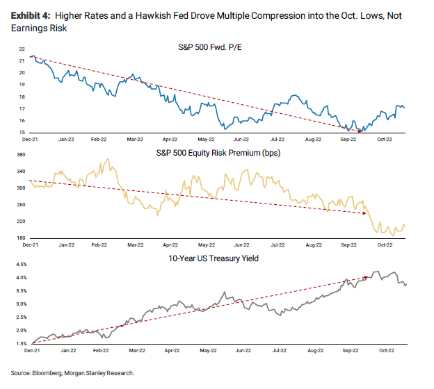 LanceRoberts's tweet photo. If December macro data surprises on the #hawkish side and pushes the #terminal #rate higher, calling the step down into question, the #equity #market is exposed to a quick #derating. That's a risk to our tactical upside call. - Morgan Stanley https://t.co/gdQyBnjDD2