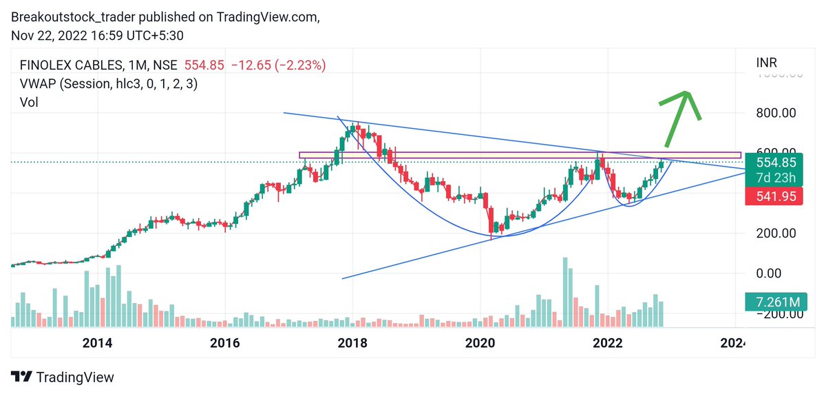 Breakoutrade94's tweet image. #Finolexcable Looking good 

- Buy Above 565 MCB (Monthly close basis)
- Volumn Good on monthly chart
- Massive accumulation on monthly chart.
@kuttrapali26
@Ishan_Narayan_
@nirajtanna
@imhiren7
@StocksTreasures
@Investocks_
@Stocktwit_IN
@STOCKBAGGER1
@GarvModi70
@ent_wala