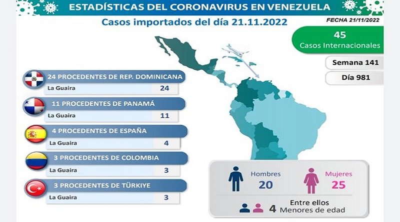 MinSaludVE's tweet photo. #NotiSalud 🩺 Día 981 | Lucha contra la COVID-19: Venezuela registra 51 nuevos contagios en las últimas 24 horas

Lea más aquí 👉 https://t.co/Ge8uOQoFqA

#JuntosPorCadaLatido 
#LaGuayanaEsequibaEsNuestra 
@NicolasMaduro @Gabrielasjr @MagaGutierrezV https://t.co/qTOgqsKAJB
