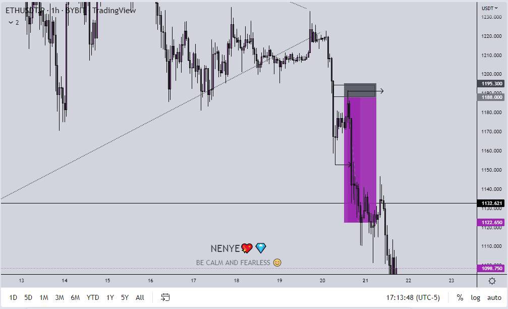 neehyeehwah's tweet photo. Lol just asked this guy why he didn’t set sl after he showed me his pnl of $600 loss. He said, “what if it takes me out and heads to tp” 
I remember being like that. 

You go see shege. Learn to cut your losses. -40% is better than being liquidated. https://t.co/Wv9nh3zN5o