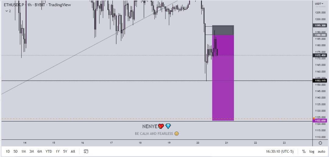 neehyeehwah's tweet photo. Lol just asked this guy why he didn’t set sl after he showed me his pnl of $600 loss. He said, “what if it takes me out and heads to tp” 
I remember being like that. 

You go see shege. Learn to cut your losses. -40% is better than being liquidated. https://t.co/Wv9nh3zN5o