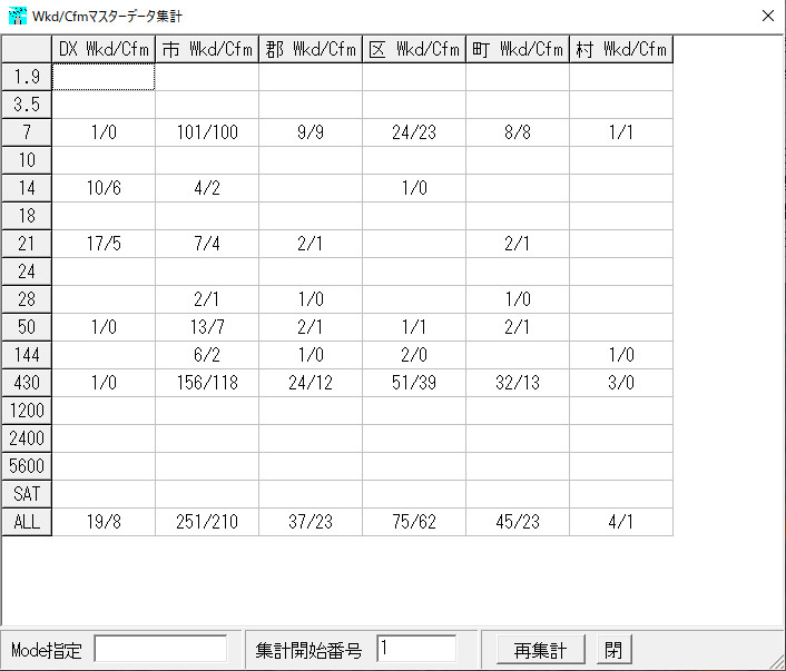 再開局しコンスタントに交信を始めてから9か月。JARL経由の紙カードは1枚も来ていないのに、hQSLとeQSLで7MHzと430MHzそれぞれ、JCC100をConfirmできてる。素直に喜べない･･･。#アマチュア無線