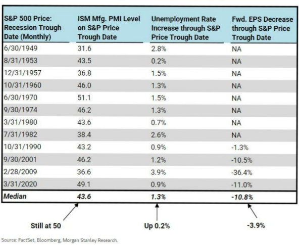 MacroAlf's tweet photo. Excellent table showing how recessionary bear markets  tend to bottom when:

- PMIs are well below 50
- Unemployment rate has already risen by 1.3pp
- Future expected EPS have been revised down 10%+

None of the conditions are met today, and unlikely to be met until Q1/Q2 2023. https://t.co/FDOoT8TjW8