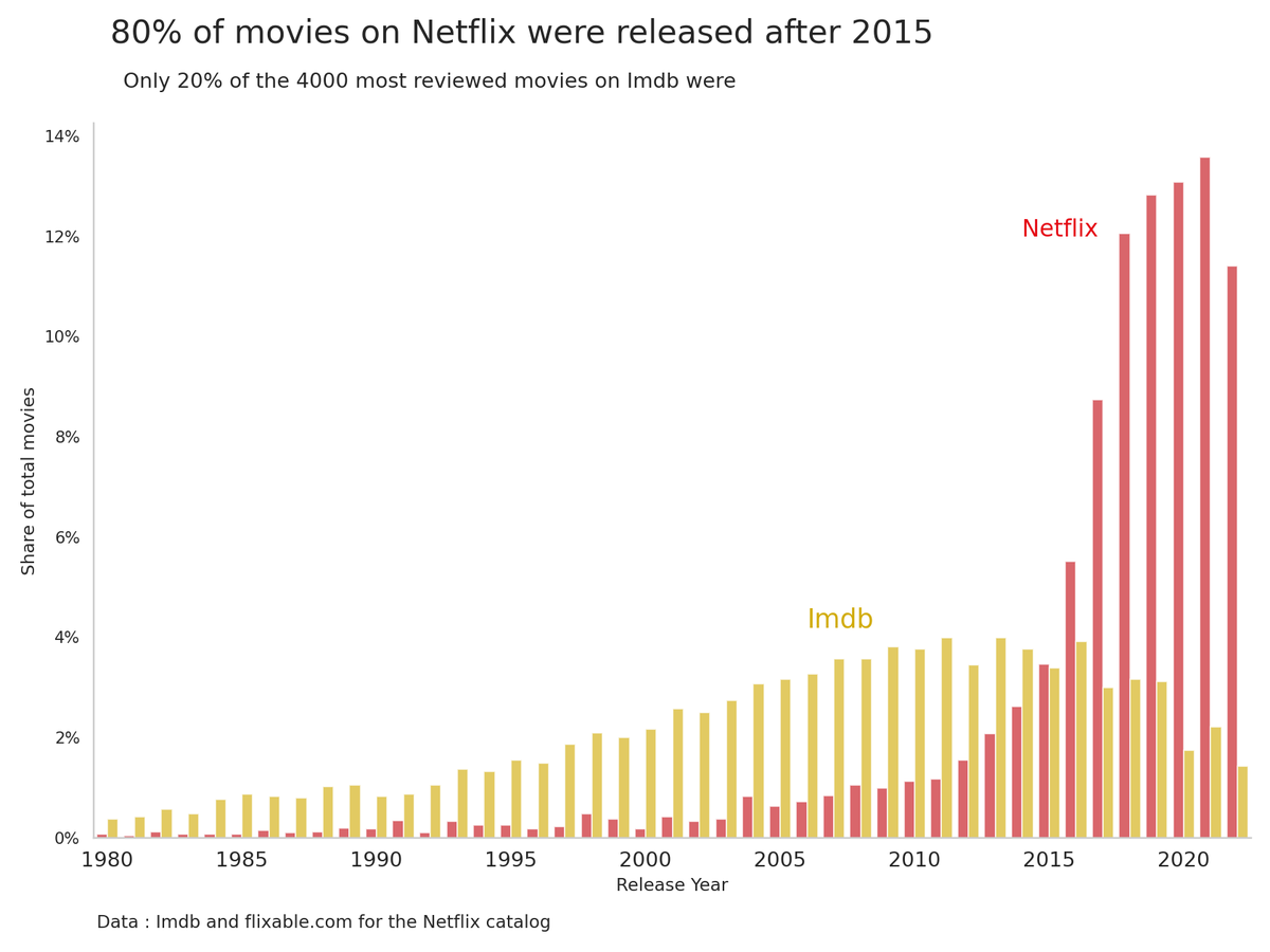 Victormfano's tweet photo. El 80% de las películas que hay en Netflix son posteriores a 2015... Esto es algo con serios efectos en la producción y percepción cultural de nuestro mundo. https://t.co/1mSDZ1mXFc