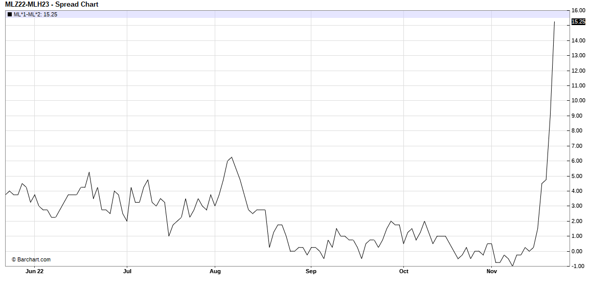 sizov_andre's tweet photo. That backwardation in Matif #wheat...Z22-H23
Has someone *just* realized that the EU supply has become pretty tight?

#oatt https://t.co/bMCPOgEMTu