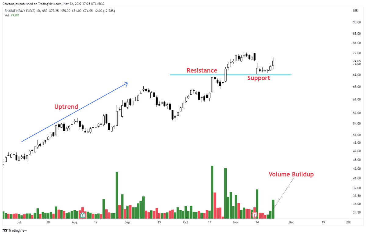 chartmojo's tweet photo. Strong Reversal Candidates!

1- BHEL
2- BDL
3- Granules
4- Titan

Keep on Radar.
Good Looking Stocks!
#stocks #trading #stocktowatch https://t.co/0NLVgh05Mv