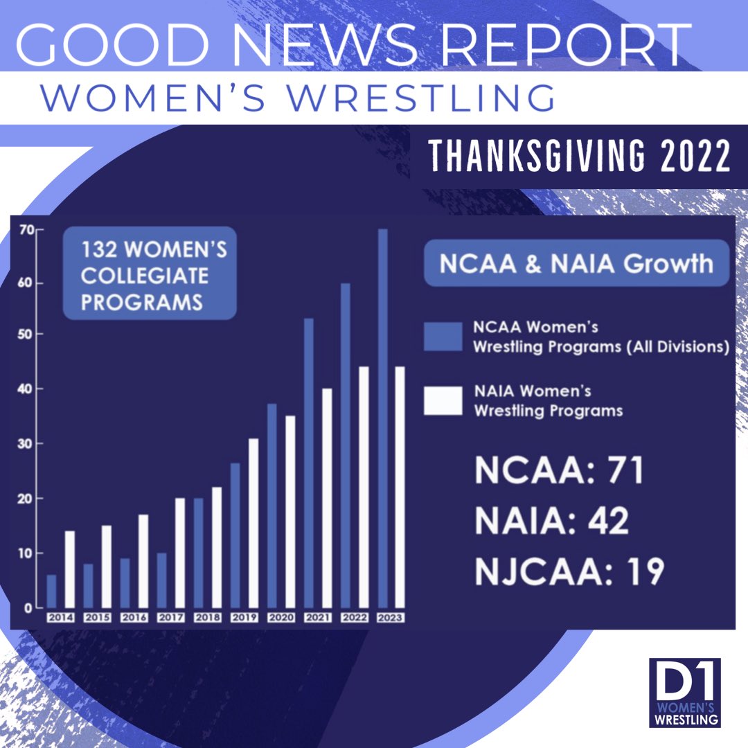 d1womenwrestle's tweet photo. There is much to celebrate at the collegiate level!  3 separate associations ALL robust and consistently growing.  #GoodNewsReport #GrowWomensWrestling https://t.co/hMBMfAgr8n