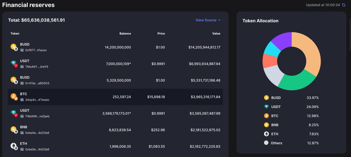 Way_to_crypt0's tweet photo. 🔥 CoinMarketCap now shows reserves of exchanges

With the new feature, users can view the holdings of #cryptocurrency exchanges on CoinMarketCap 👀

Exchanges that published their reserves will be marked with a special icon in the rating 😎

Cool idea 💡 

#crypto #BTC https://t.co/9i1rBVpgZh