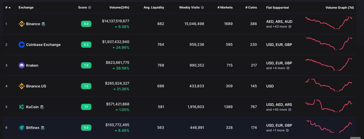 Way_to_crypt0's tweet photo. 🔥 CoinMarketCap now shows reserves of exchanges

With the new feature, users can view the holdings of #cryptocurrency exchanges on CoinMarketCap 👀

Exchanges that published their reserves will be marked with a special icon in the rating 😎

Cool idea 💡 

#crypto #BTC https://t.co/9i1rBVpgZh