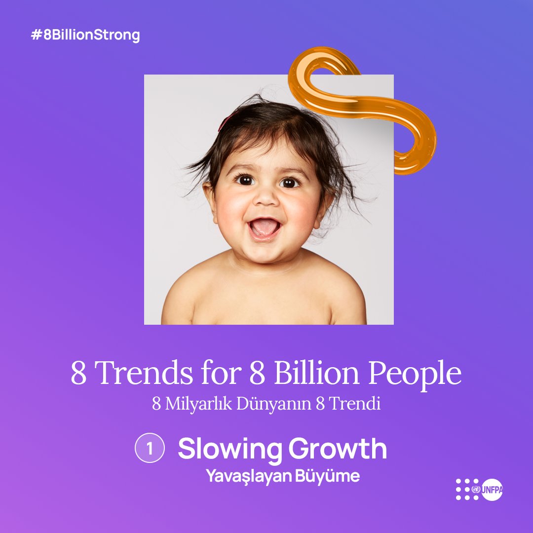 unfpaturkiye's tweet photo. Dünya nüfusu artık #8milyar! 🌍
#Güçlü8Milyar olduğumuz bir dünya, artan nüfusla birlikte değişen trendler demek. Bu milyarda neler değişiyor, birlikte inceleyelim.
💜@unfpa insanlık ve gezegenimiz için bu önemli dönüm noktasında neler yaptı? 🔗https://t.co/oxzUAgfphU https://t.co/vFn9Dsf6CR