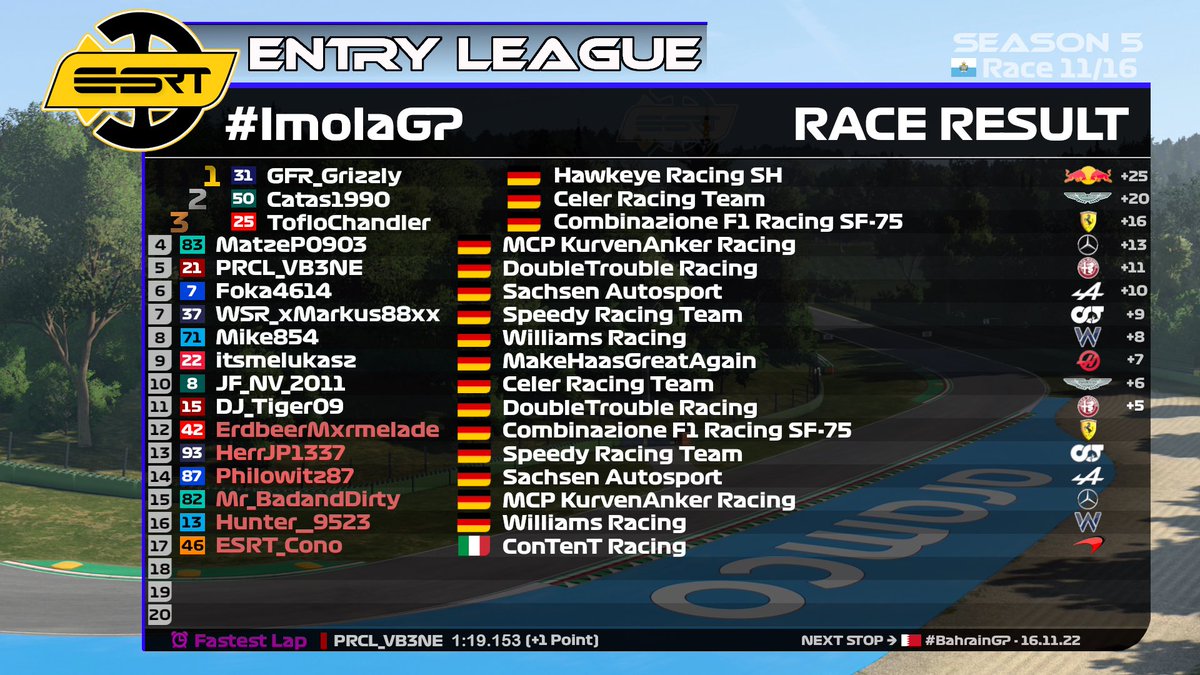 ESRT_official's tweet photo. 🏁 ENDERGEBNIS ENTRY LEAGUE 🏁

📅 Race 10/16
📍 Imola, Italien 🇸🇲

Nächstes Rennen: 16.11.22 | Bahrain 🇧🇭 

#TwitchAffliate #joinus #F122 #leagueracing #FollowUs #SupportSmallStreamers #TwitchDE #streaming #racing #raceweek #simracing #community #like #motorsport #ESRT https://t.co/GzQeO1plii