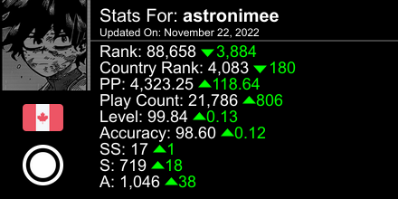 theyurilover69's tweet photo. osu! stats for player astronimee automatically generated by https://t.co/MZdUrsDF0P #ProsuTweetPoster https://t.co/14XcdOd1qg