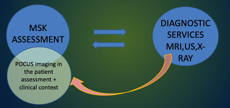 swildmanphysio's tweet image. Will be touching on #pocus being part of the clinical assessment tomorrow, NOT standalone imaging...#keepitrelevant #shortenpathways #clinicalcontext #differentials