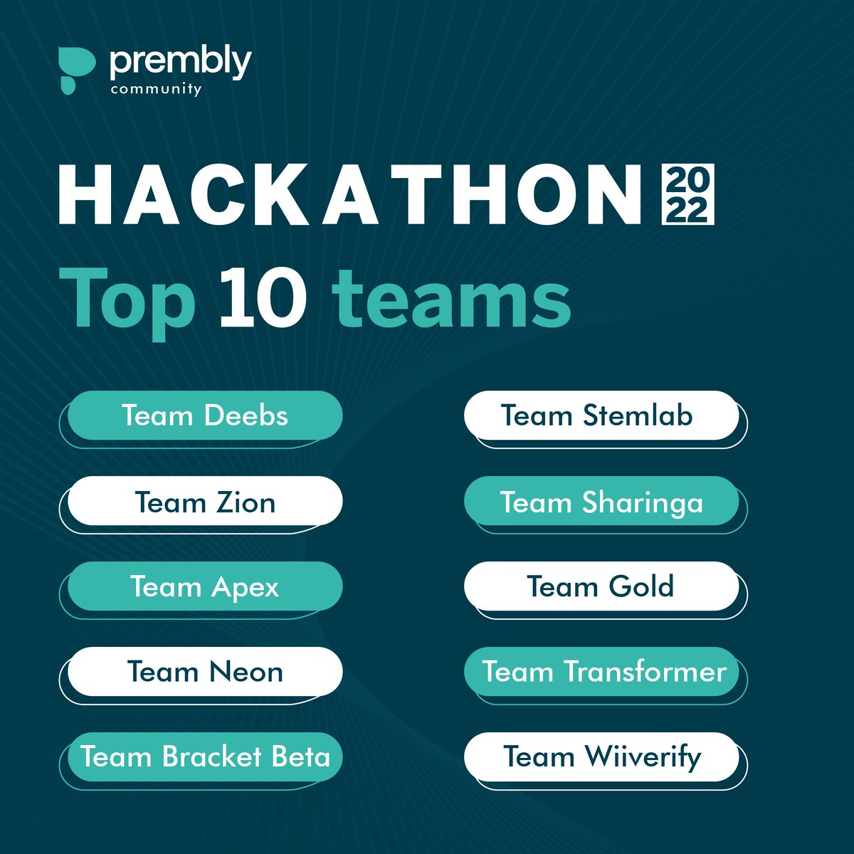 prembly's tweet photo. We are pleased to announce the top ten teams for this year's #PremblyHack. ๐
Judging by our selection criteria, the judges selected the ten teams with the most exceptional ideas to advance to the next stage.
#PremblyHack22 https://t.co/xj2vgetGix