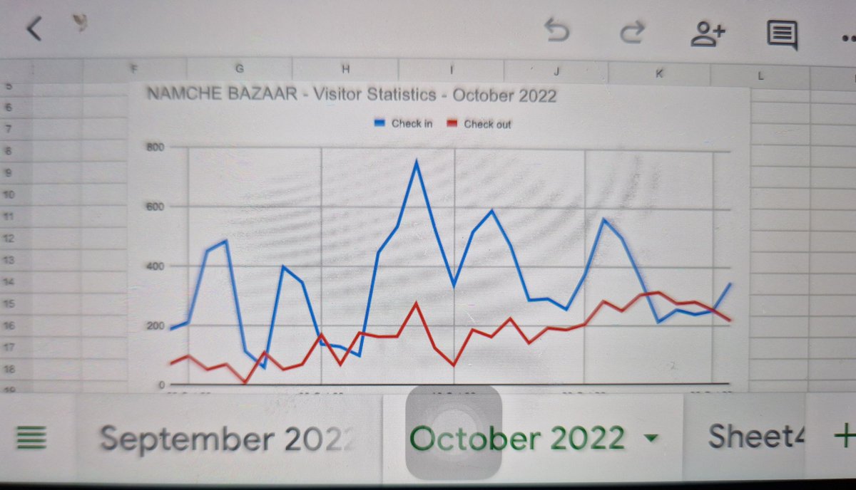 Interesting data presented to The Big Climb Nepal by stakeholders in Namche Bazaar. It shows there are considerably more trekkers and climbers who check into Namche Bazaar than check out... Where did they all go? #everestr #worldheritagesite #unesconepal #nepal #mountain #climb