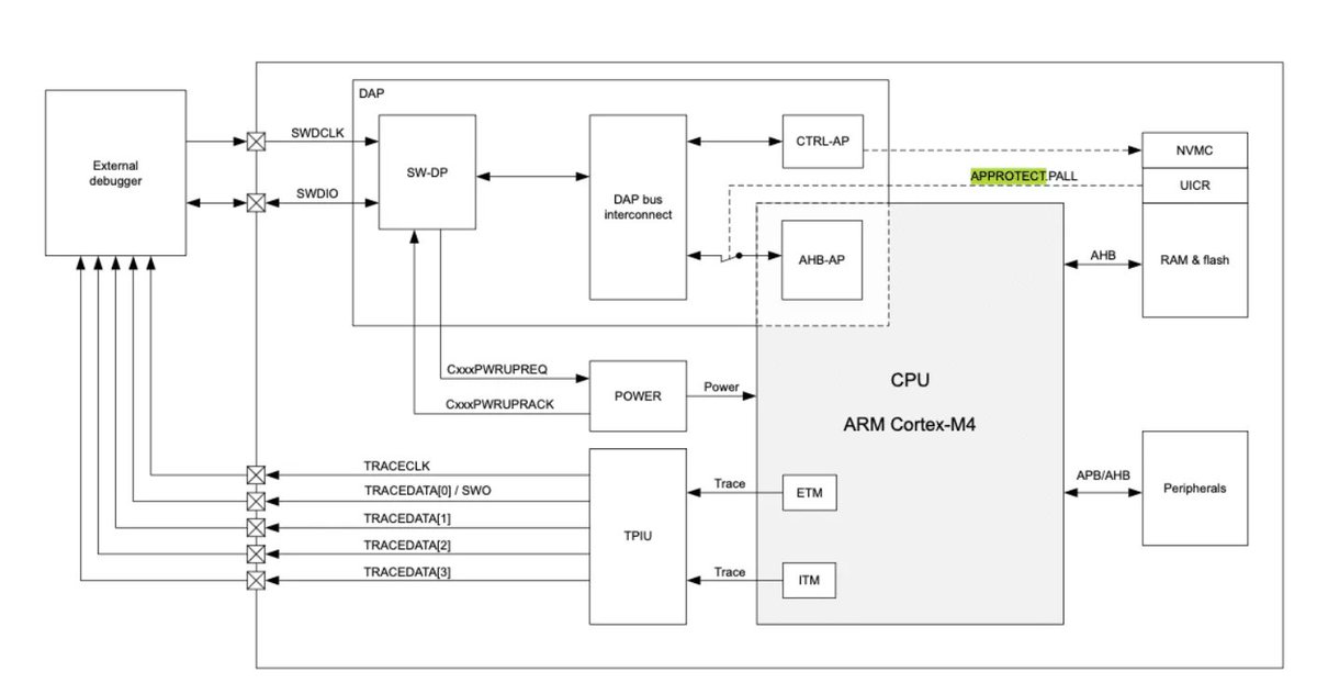 0xor0ne's tweet photo. Memory Readout protection bypass on Nordic nRF52840 by @LimitedResults (2020)
Cool writeup series if you are interested in microcontrollers security

Part 1: https://t.co/Q5Ep6wMf3N
Part 2: https://t.co/1F8hYh7aqQ

#embedded #iot #infosec #cybersecurity #nordic https://t.co/XFO1CN3fma