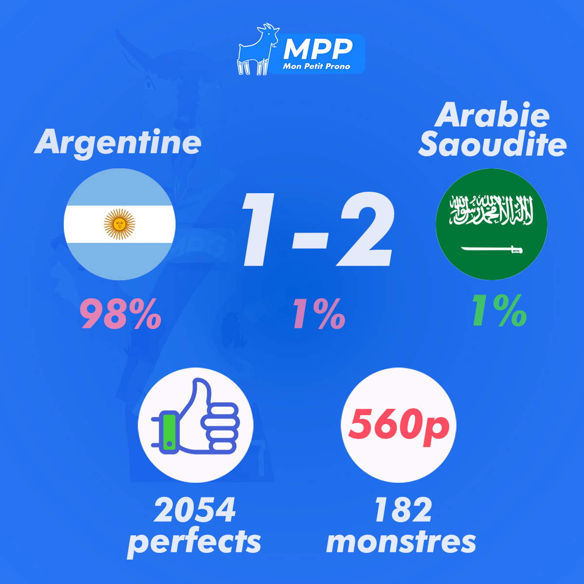 1% des joueurs MPP a tenté l'Arabie Saoudite
2054 coachs avaient le 1-2
182 y ont ajouté le bonus <a href="/cocacolafr/">Coca-Cola France</a> 🚀
Voilà.