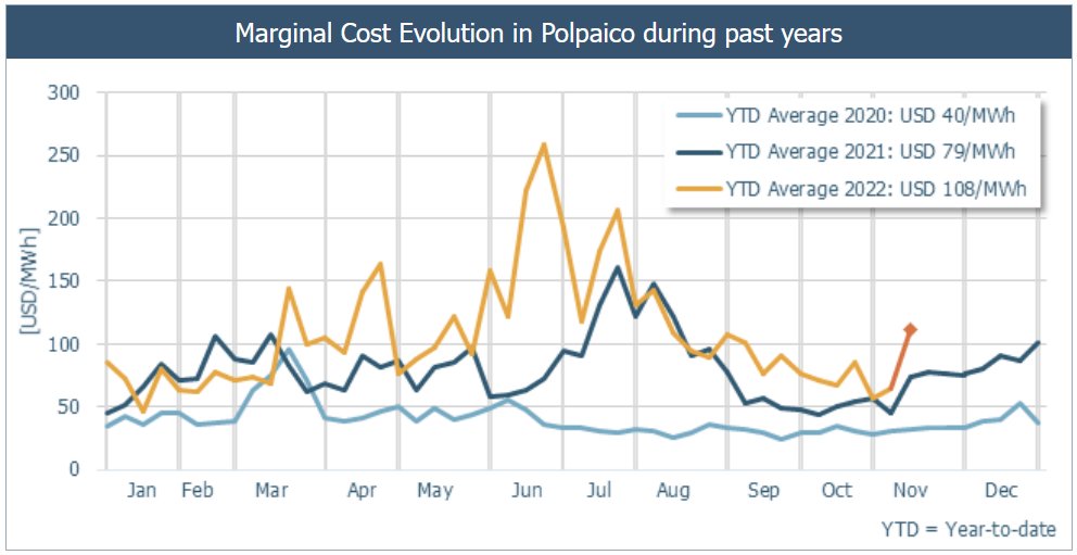 CelineAssemat's tweet photo. En la 2a semana de Nov., el costo marginal promedio en Polpaico fue USD 111/MWh, record desde 2012 para ese periodo del año. El #diesel suministró hasta 14.5% de la demanda de noche, mientras se aplicaba #vertimiento todos los días, mostrando la necesidad de más #flexibilidad https://t.co/NXgHB8x0BP