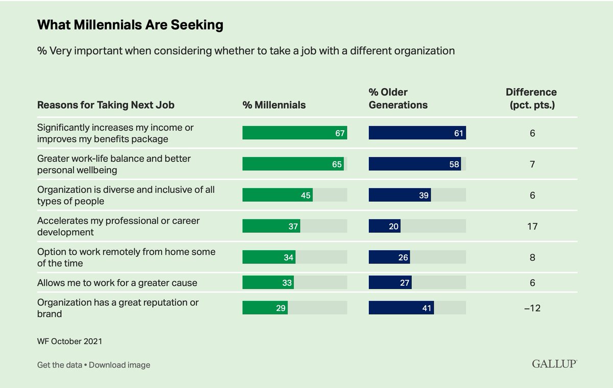 svollman's tweet photo. Disconnected Generation or MORE Connected to What Matters?
68% percent of Gen Z and younger millennials report feeling stress a lot of the time.  That could account for the job hopping they do. What do they want most from their ideal employer? Source: https://t.co/Db8uMZCdO6 https://t.co/6rhLK65TAG