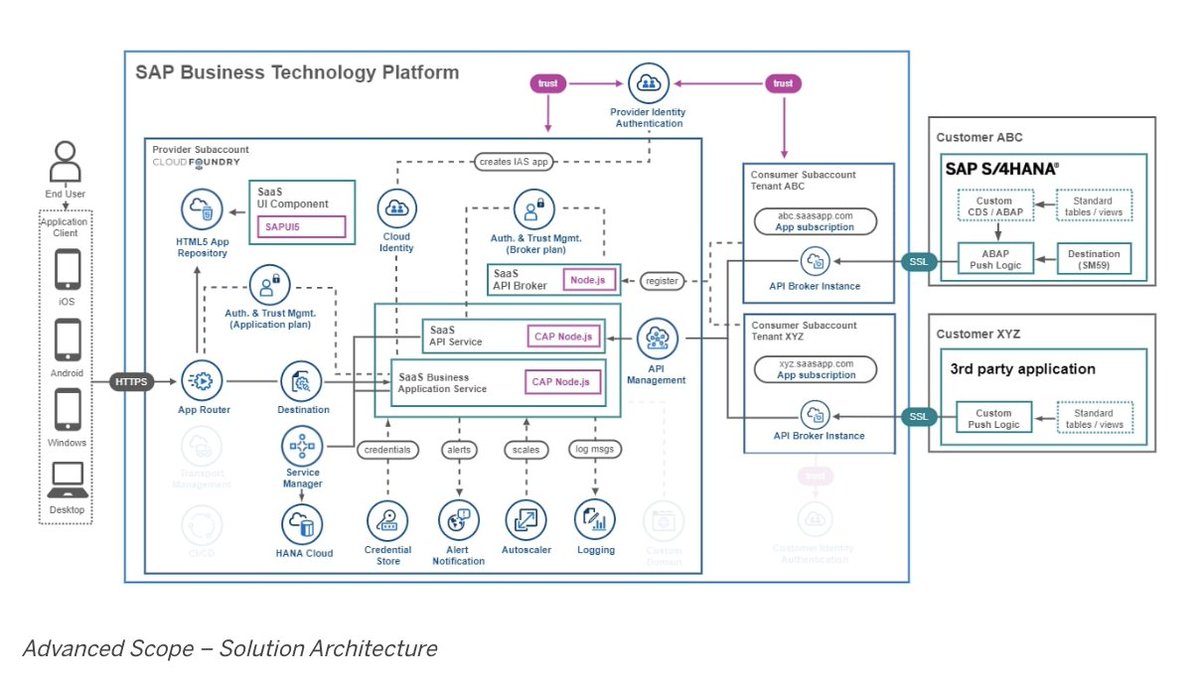 _pvn_pavan's tweet image. Another #blogpost (+ #GithubRepo) by my colleague @alpertes as part of series on - deploying a sample #multitenant #SaaS app (via #CAP) to your own #SAPBTP trial environment 
(#AdvancedScope)
blogs.sap.com/2022/11/21/mul…
@martinf92  @SAPCommunity @sapcp @SAPdevs 
@maheshk_p  #SAP