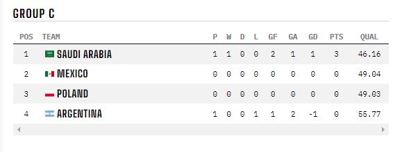 Group C at the 2022 #FIFAWorldCup is going to be fun now. Chances of progression to the last 16 after that match...

Argentina: 55.77%
Saudi Arabia: 46.16%
Mexico: 49.04%
Poland: 49.03%

More live predictions: theanalyst.com/eu/2022/11/wor…