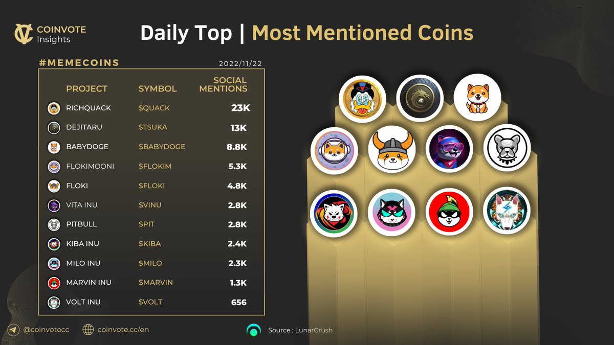 MOST-MENTIONED #MEMECOINS ON @TWITTER🚀