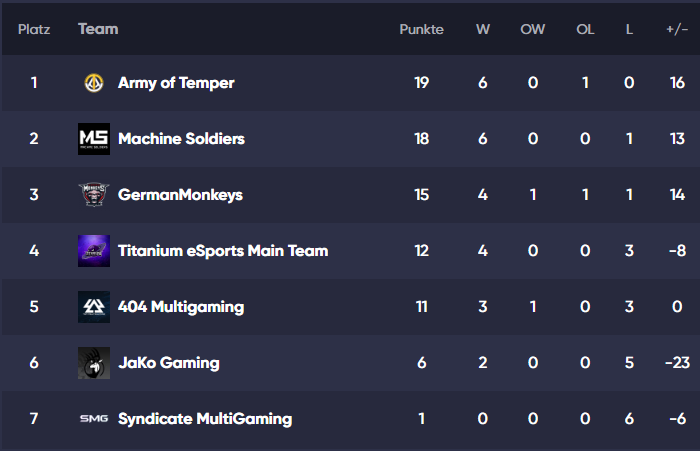 +++ANNOUNCEMENT+++

Unfortunately, after a bad Ebattle season, we only ended the competition series with 4th place. It definitely should have been a better result. Unfortunately, there were line-up problems at the beginning.
See you next season stronger back in the league.