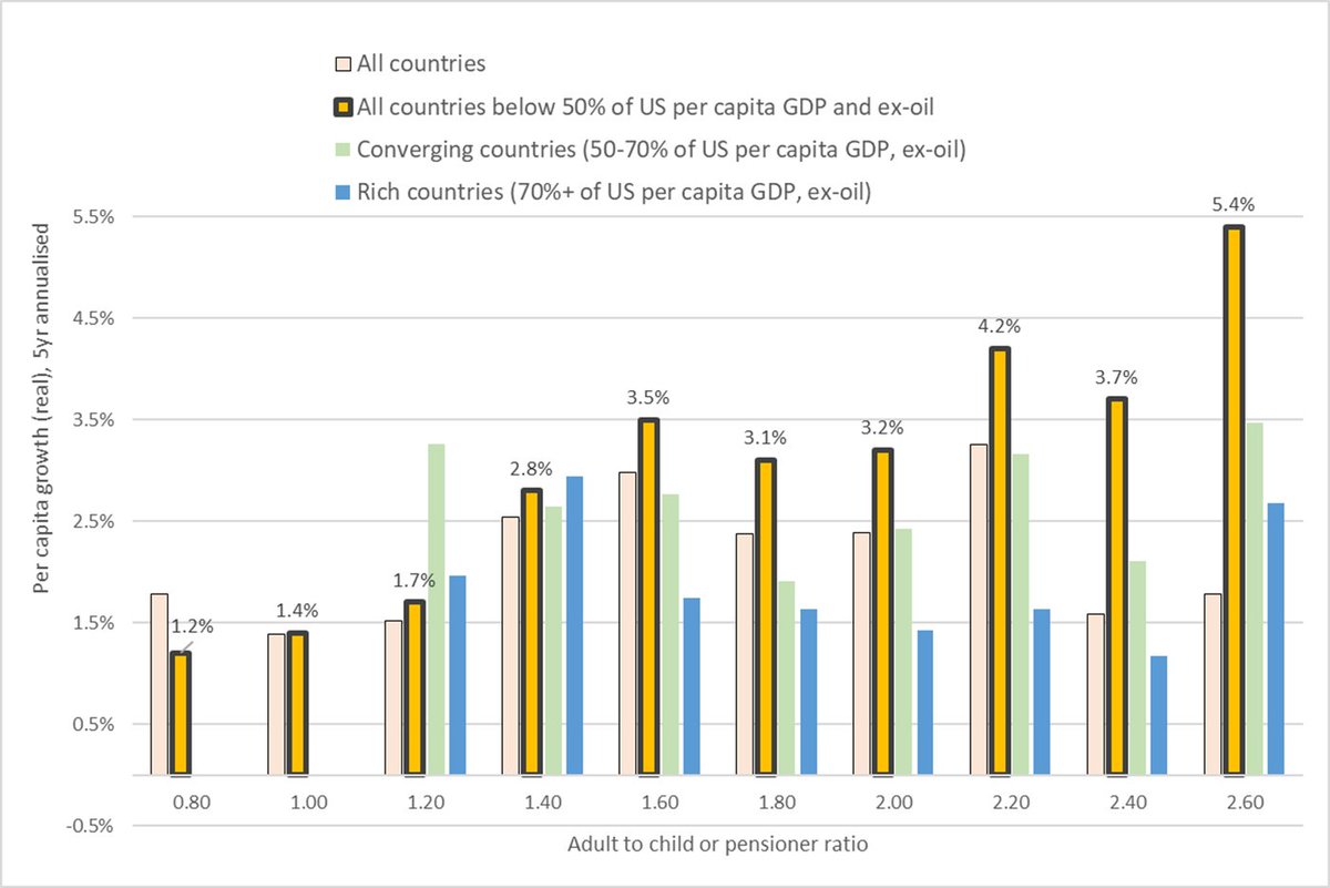 CharlieTTEcon's tweet photo. @nickleke @afalli @andrewfootie One of my favourite graphs from @TTTEconomist shows GDP growth per capita vs the ratio of adults to kids. Nigeria is around 1.0. Asia is booming as ratio is around 2.5.  Old rich countries are heading back to 1.0 but not there yet, so we need to watch Korea, Greece, Japan etc https://t.co/5nqA6etl4C