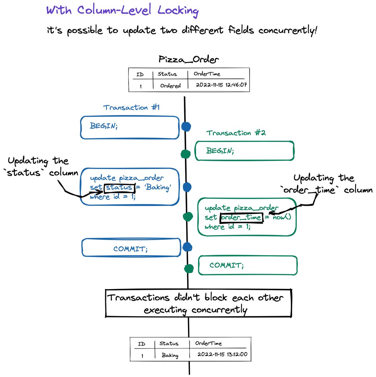 denismagda's tweet photo. What happens if two transactions are updating completely different fields but of the same record? Depends on how granular the database locks can be.

With row-level locking, one of the transactions waits. With column-level locking, there is no contention at all! https://t.co/xRJH4ZtPkn