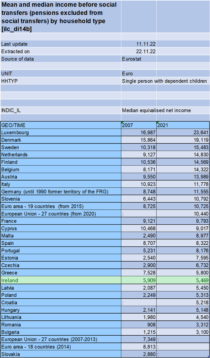 Median income before government transfers was lower for single parents in 2021 than in 2007 in Ireland at €5,469 per annum.

8th lowest in the EU.

Approximately half the Eurozone average.