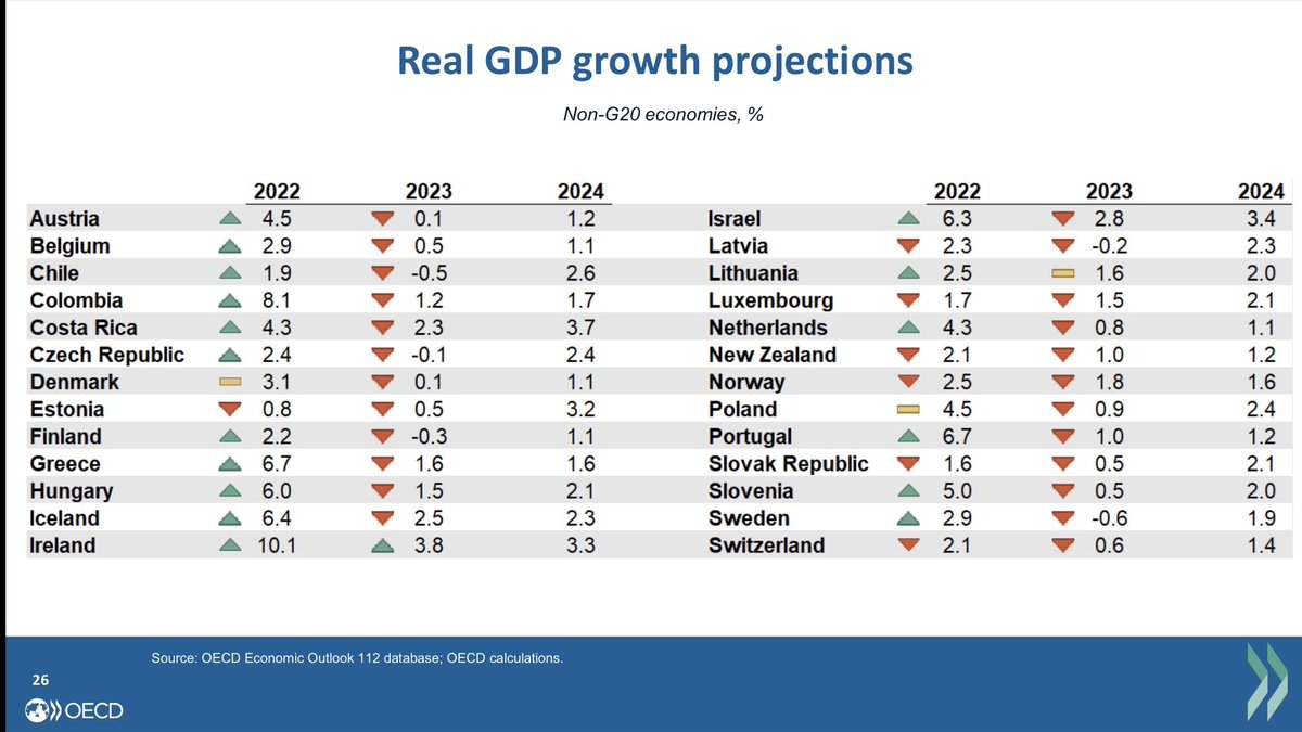 These are the latest OECD forecasts for the world economy. Check how your country is doing: oe.cd/EO2022