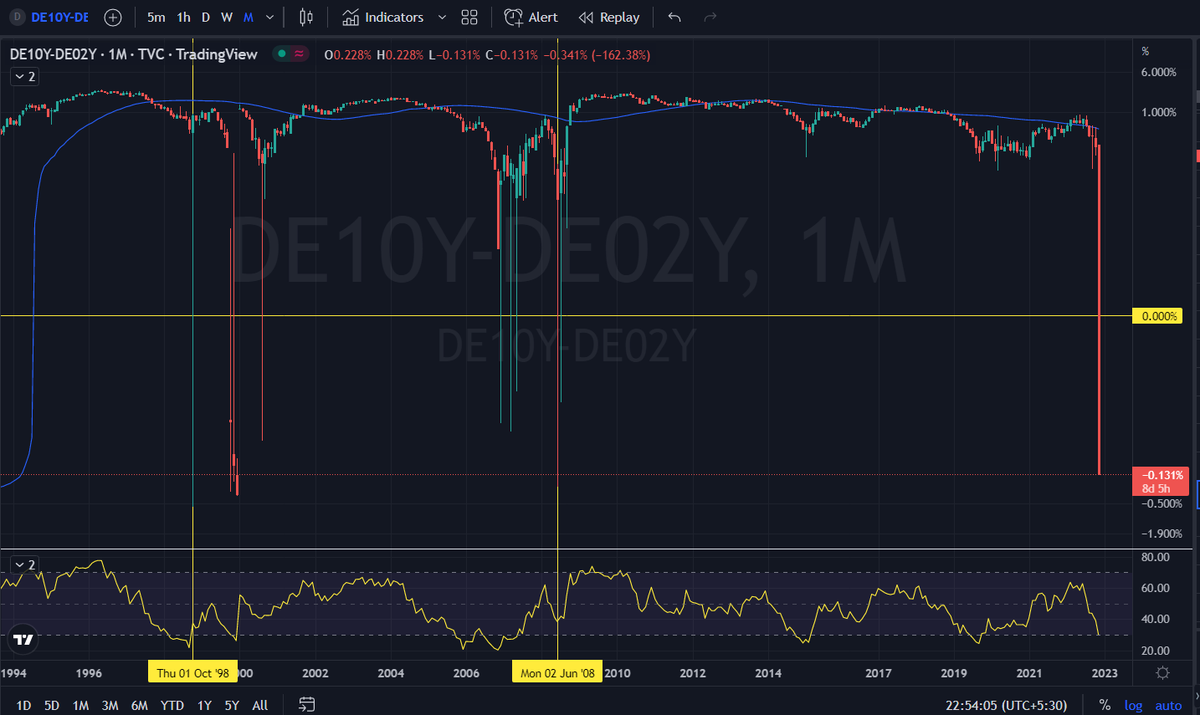 fairword11's tweet photo. #OutLiner #BondNoMoreRiskFree #YieldCurveInversion
#MakeBubbleGreatAgain #MBGA #nifty50 #SPX #FEDCredibility #VIX #Inflation #deflationary #BOND #Commodity #DXY #DataJivi https://t.co/BtDTOg1uLi