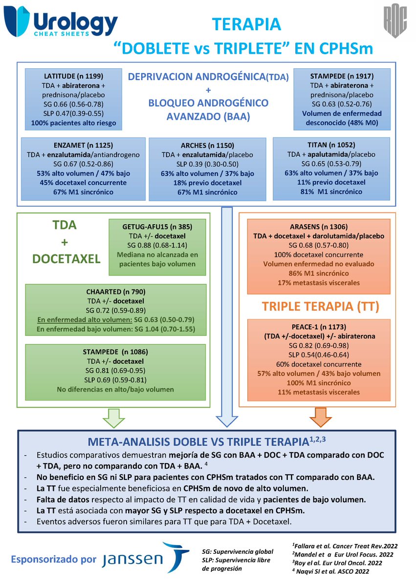 Different combinations of #systemictherapy for metastatic hormone-sensitive #prostatecancer (mHSPC) with doublet and even triple therapy have been introduced with different results.

Do you want to know more?

**Thanks to @JanssenESP for collaborating on this #UROLOGYCHEATSHEET!