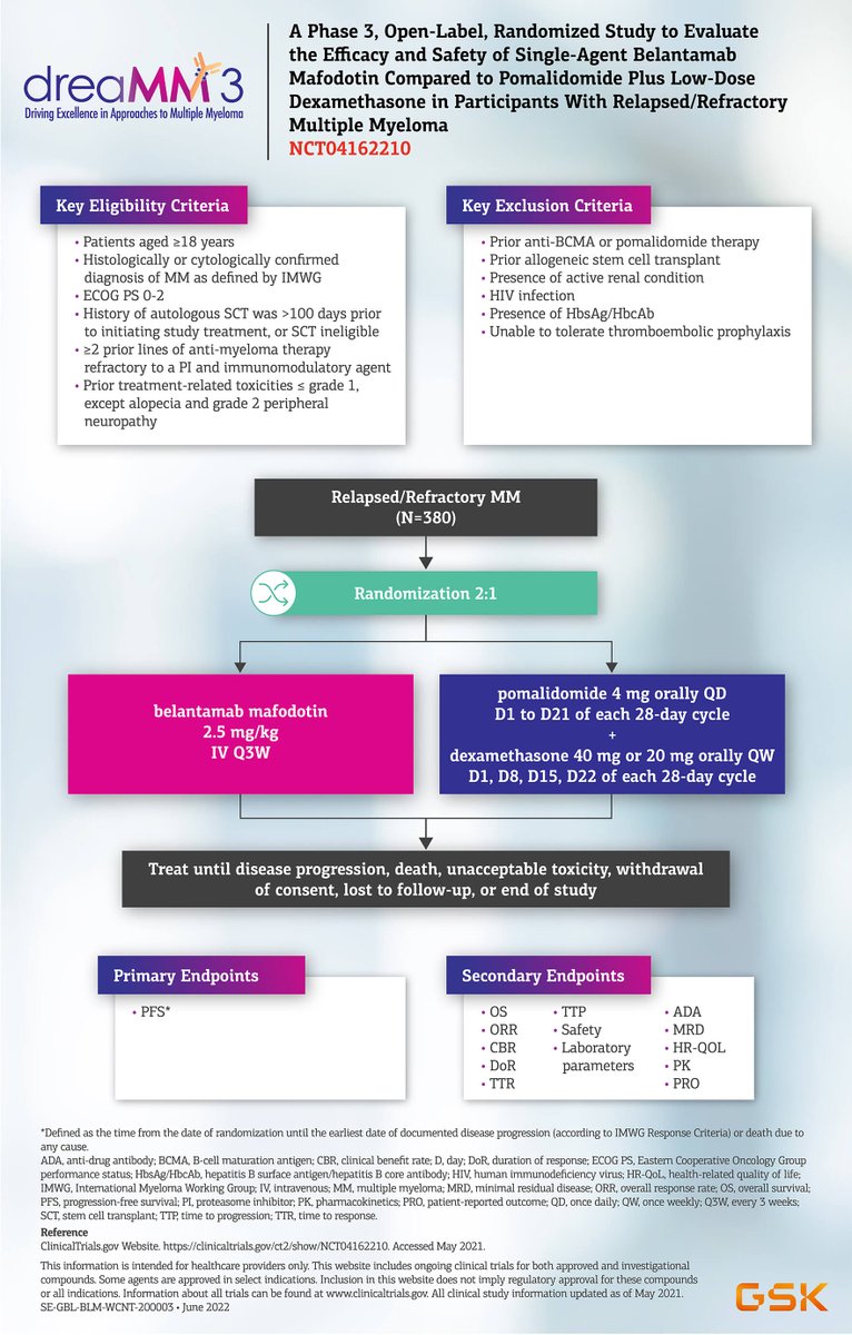 OncBrothers's tweet photo. #Belantamab is being WITHDRAWN as a Rx for refractory multiple myeloma (accelerated approval in August 2020 off #DREAMM2).
#DREAMM3: Ph3,N=320, belanta vs Pom/Dex after ≥2 Rx.
- No PFS/OS benefit
- similar ORR
- Belanta had ophthalmologic AEs
#mmsm #BCMA #OncEd @OncoAlert https://t.co/fqWzFaD2EN