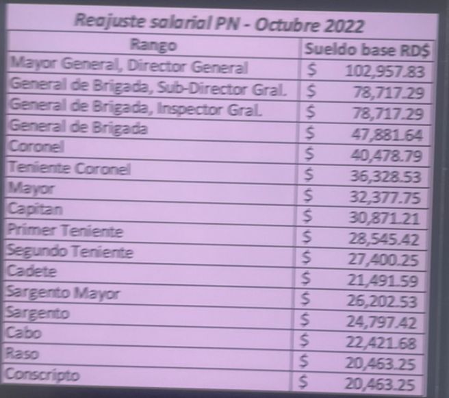 Hoy los policías recibieron un aumento salarial y un raso ya está ganando $RD20, 443(377 dolares). Aún no es suficiente, pero estamos avanzando y la promesa de los 500 dolares que hizo <a href="/luisabinader/">Luis Abinader</a> está cada día más cerca.
Hace 2 años un miembro de la <a href="/PoliciaRD/">Policía Nacional República Dominicana</a> ganaba $RD10,150