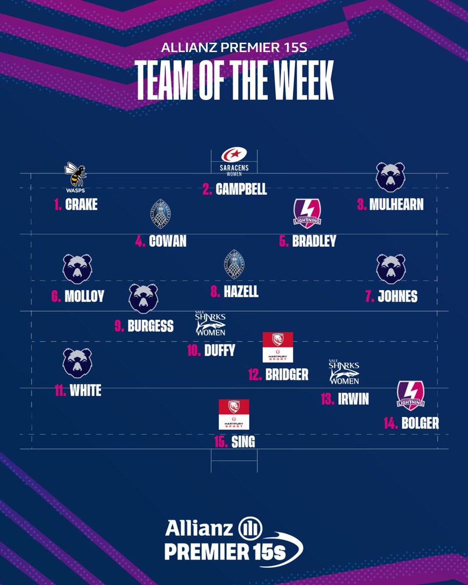 ThePWR's tweet photo. ๐ @OptaJonny has been crunching the stats from Round 1...and here is your Allianz #Premier15s TEAM OF THE WEEK โญ๏ธ
๐๐จ๐ฐ๐๐ซ๐๐ ๐๐ฒ ๐๐ฉ๐ญ๐ ๐๐ญ๐๐ญ๐ข๐ฌ๐ญ๐ข๐๐ฌ https://t.co/DrY5b2DLcN