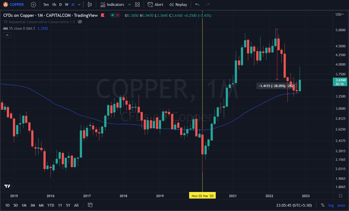 fairword11's tweet photo. #deflationary #CommodityBoom
#MakeBubbleGreatAgain #MBGA #nifty50 #SPX #FEDCredibility #VIX #Inflation #deflationary #BondYield #Commodity #DXY #DataJivi https://t.co/F7QuaXLwwK