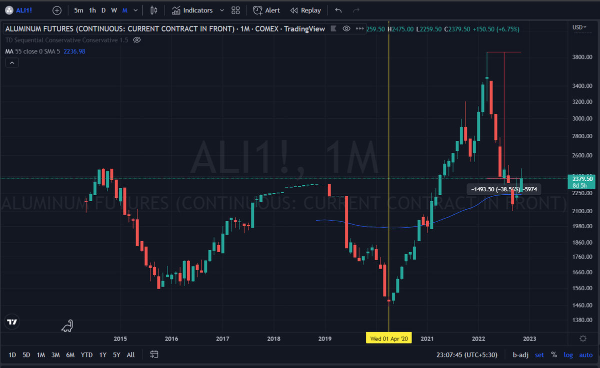 fairword11's tweet photo. #deflationary #CommodityBoom
#MakeBubbleGreatAgain #MBGA #nifty50 #SPX #FEDCredibility #VIX #Inflation #deflationary #BondYield #Commodity #DXY #DataJivi https://t.co/F7QuaXLwwK