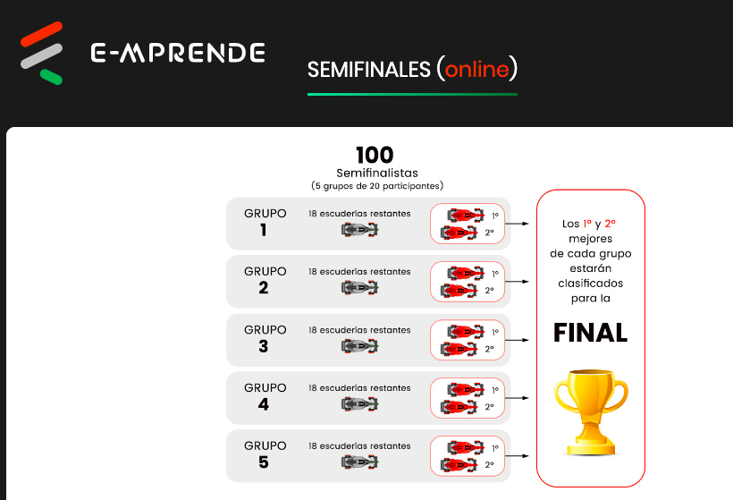 Avanzan las semifinales. Quienes participan en esta fase viven la experiencia de liderar una escudería con el simulador de Innovación GP, plataforma de simulación empresarial para trabajar competencias y habilidades como la innovación, trabajo en equipo o liderazgo.