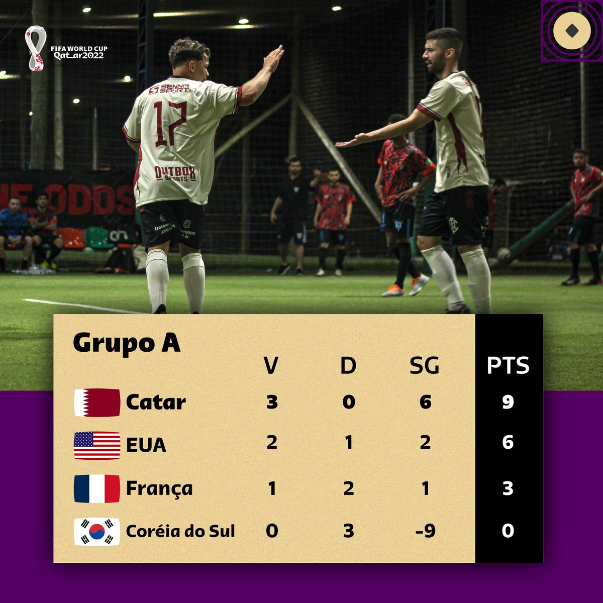 fcnahuelpan's tweet photo. Confira agora como ficou a classificação do grupo A na copa do mundo da FGF7.

Ficamos em primeiro colocado após ganhar os 3 jogos da fase de grupos e conquistar 9 pontos.

No próximo sábado disputaremos as quartas de finais.

Contamos com sua torcida para este grande confronto. https://t.co/YCsk2Z9GZf