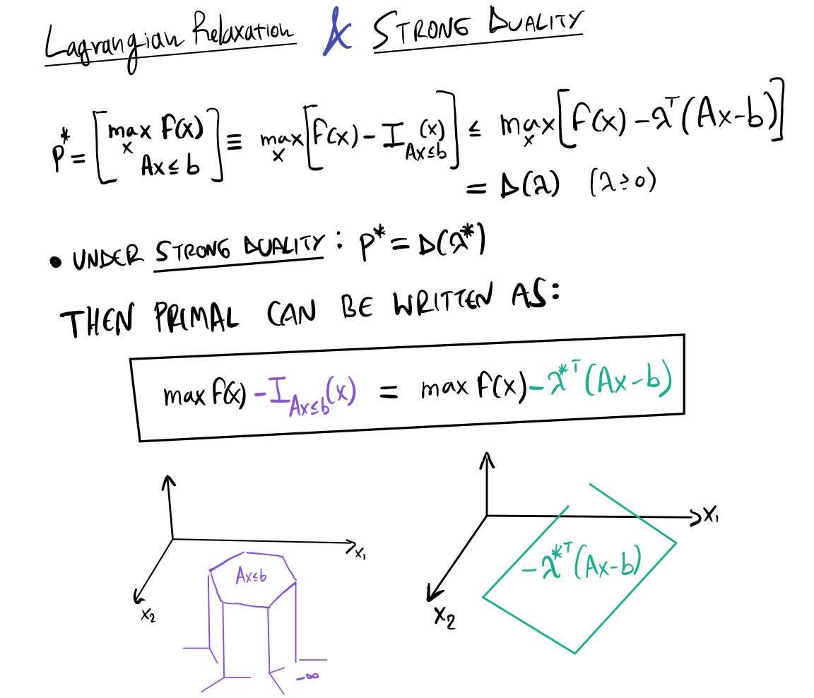What does Strong Duality really tell us: All these complicated constraints can be *summarized* by a single plane! It’s remarkable that such a reduction is possible (when it is / under mild conditions in convex programs).